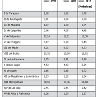 Resolución de cuadro estadístico a partir de datos de población de censobb 1992, 2002 y 2012