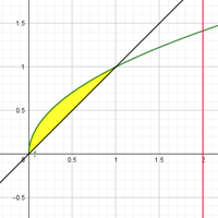 De su gran apoyo para resolver por medio Sólidos de Revolución