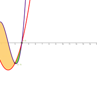 Calcular el área de la región limitada por