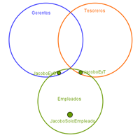 Silogismo, identificar proposiciones categóricas, hacer representación con Diagrama de Ven, relacion implicad segun propo cate