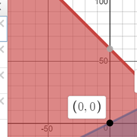 Tengo una duda sobre la programación lineal