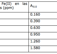 Elaborar una curva de calibración a partir de estos datos