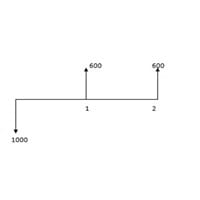 ¿Cuál es la rentabilidad del siguiente ejercicio?
