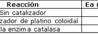 15. El elemento A se descompone en B y C, según la siguiente reacción química:
