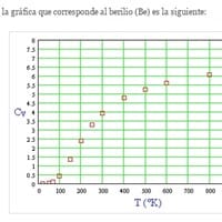 ¿Como calculo la capacidad calorífica del Berilio?