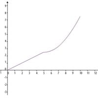 ¿Qué tipo de movimiento representa esta gráfica?