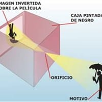 ¿Cómo funciona la cámara oscura?