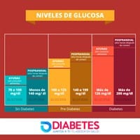 ¿ Me puede subir el azúcar ?