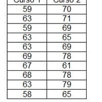 Se observaron los puntajes de un examen final a dos cursos; el curso 1 se realizó en forma combinada: presencial...