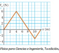 La fuerza que actúa sobre una partícula varía como se muestra en la figura. Encuentre el trabajo invertido por la fuerza