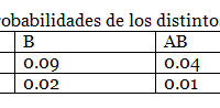 La probabilidad de que una persona tenga sangre tipo Rh- es (0.06+0.02+0.01+0.06)=0.15