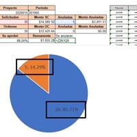 Me da un valor erróneo un gráfico de excel