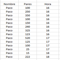 Necesito agrupar las unidades por franjas horarias