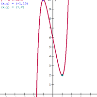Máximos, mínimos y gráfica de una función URGE
