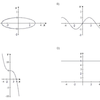 Cual de las siguientes curvas no puede ser la gráfica de una function real de variable real