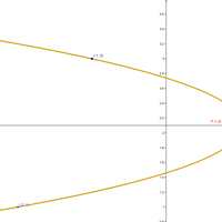 Encuentre la ecuación de la parábola de eje paralelo al de coordenadas x, y que pasa por los puntos (-2,1), (1,2) y (-1,3)