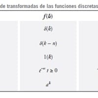 Por medio de la aplicación de la definición de la transformada Z, corrobore esos resultados.