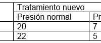 La empresa farmacéutica desea saber si el nuevo tratamiento ha funcionado