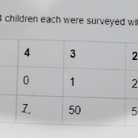 Se encuestó a un total de 160 familias con 4 niños cada una con los siguientes resultados