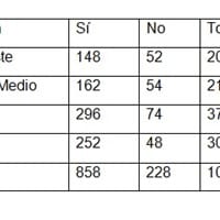 Los conceptos básicos de una tabla de contingencia a partir de una situación específica.