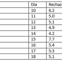 Utiliza un nivel de significancia de α=0.05